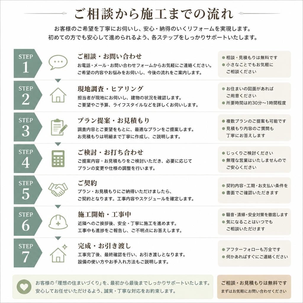 リフォームの流れ