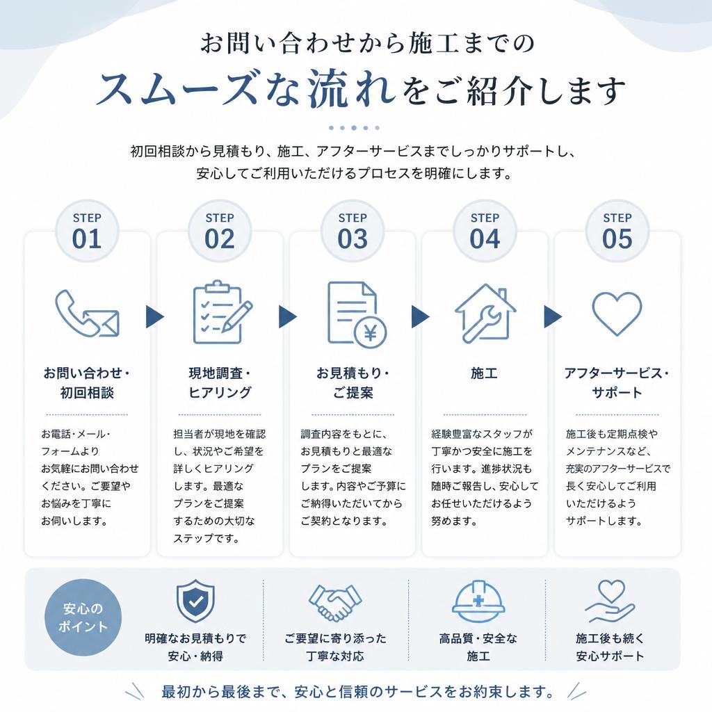 リフォームの流れ