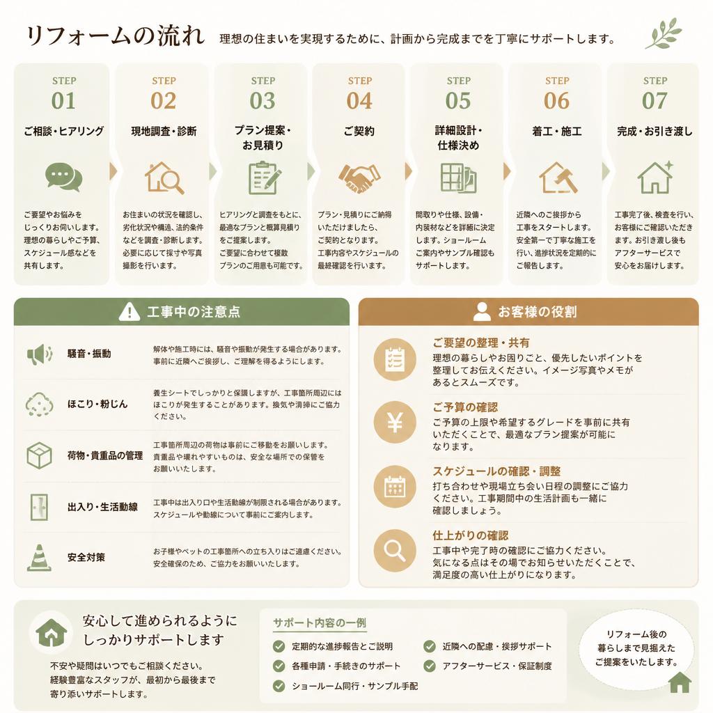 4. 施工の流れとポイント