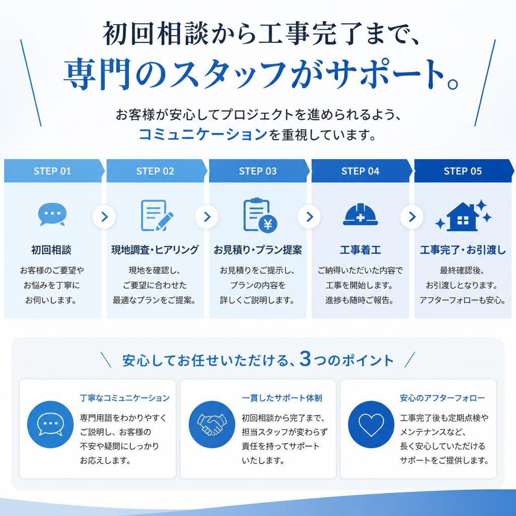 安心のサポート体制
